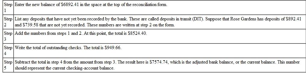 CURRENT CHECKING BALANCE Find the current balance for each of the following accounts. (See Example.)  Reconciling a Checking Account  The bank statement for Rose Gardens shown on the previous page shows a balance of $6892.41 after a bank service charge of $6.42 and an interest credit of $.78. The check register for Rose Gardens shows a current balance of $7580.38. Reconcile the account as follows. CASE IN POINT List the outstanding check s. Find the checks outstanding by comparing the list of checks on the bank statement against the list of checks written by the firm. You may wish to put a check mark on the bank statement and/or check register as you compare them. In particular, note any differences in the amounts for any check. Here are the outstanding checks.    After listing the outstanding checks in the space provided on the form, total them. The total is $949.66. Find the adjusted bank balance or current balance. Follow the steps listed here and shown on the reconciliation form on the next page.    Now look at the firm's own records.    Since the result from step 10 is the same as the result from step 5, the account is balanced (reconciled). The correct current balance in the account is $7574.74.       