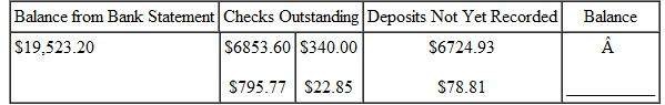 CURRENT CHECKING BALANCE Find the current balance for each of the following accounts. (See Example.)  Reconciling a Checking Account  The bank statement for Rose Gardens shown on the previous page shows a balance of $6892.41 after a bank service charge of $6.42 and an interest credit of $.78. The check register for Rose Gardens shows a current balance of $7580.38. Reconcile the account as follows. CASE IN POINT List the outstanding checks. Find the checks outstanding by comparing the list of checks on the bank statement against the list of checks written by the firm. You may wish to put a check mark on the bank statement and/or check register as you compare them. In particular, note any differences in the amounts for any check. Here are the outstanding checks.    After listing the outstanding checks in the space provided on the form, total them. The total is $949.66. Find the adjusted bank balance or current balance. Follow the steps listed here and shown on the reconciliation form on the next page.    Now look at the firm's own records.    Since the result from step 10 is the same as the result from step 5, the account is balanced (reconciled). The correct current balance in the account is $7574.74.       