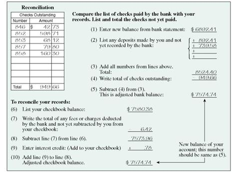 CURRENT CHECKING BALANCE Find the current balance for each of the following accounts. (See Example.)  Reconciling a Checking Account  The bank statement for Rose Gardens shown on the previous page shows a balance of $6892.41 after a bank service charge of $6.42 and an interest credit of $.78. The check register for Rose Gardens shows a current balance of $7580.38. Reconcile the account as follows. CASE IN POINT List the outstanding checks. Find the checks outstanding by comparing the list of checks on the bank statement against the list of checks written by the firm. You may wish to put a check mark on the bank statement and/or check register as you compare them. In particular, note any differences in the amounts for any check. Here are the outstanding checks.    After listing the outstanding checks in the space provided on the form, total them. The total is $949.66. Find the adjusted bank balance or current balance. Follow the steps listed here and shown on the reconciliation form on the next page.    Now look at the firm's own records.    Since the result from step 10 is the same as the result from step 5, the account is balanced (reconciled). The correct current balance in the account is $7574.74.       