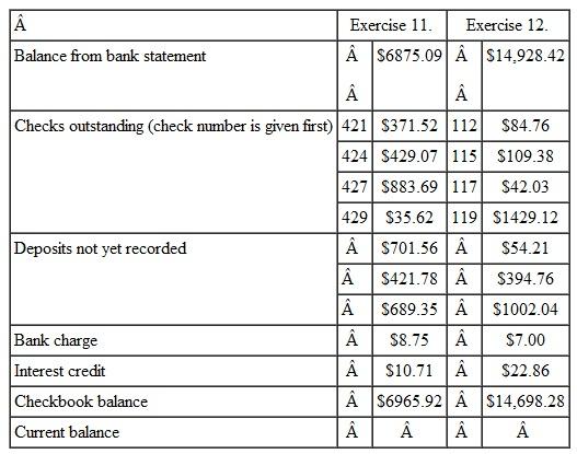 RECONCILING CHECKING ACCOUNTS Use the following table to reconcile each account and find the current balance. RECONCILING CHECKING ACCOUNTS Use the following table to reconcile each account and find the current balance. (See Example.) Reconciling a Checking Account The bank statement for Rose Gardens shown on the previous page shows a balance of $6892.41 after a bank service charge of $6.42 and an interest credit of $.78. The check register for Rose Gardens shows a current balance of $7580.38. Reconcile the account as follows. CASE IN POINT List the outstanding checks. Find the checks outstanding by comparing the list of checks on the bank statement against the list of checks written by the firm. You may wish to put a check mark on the bank statement and/or check register as you compare them. In particular, note any differences in the amounts for any check. Here are the outstanding checks. After listing the outstanding checks in the space provided on the form, total them. The total is $949.66. Find the adjusted bank balance or current balance. Follow the steps listed here and shown on the reconciliation form on the next page. Now look at the firm's own records. Since the result from step 10 is the same as the result from step 5, the account is balanced (reconciled). The correct current balance in the account is $7574.74.