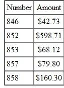 RECONCILING CHECKING ACCOUNTS Use the following table to reconcile each account and find the current balance. RECONCILING CHECKING ACCOUNTS Use the following table to reconcile each account and find the current balance. (See Example.) Reconciling a Checking Account The bank statement for Rose Gardens shown on the previous page shows a balance of $6892.41 after a bank service charge of $6.42 and an interest credit of $.78. The check register for Rose Gardens shows a current balance of $7580.38. Reconcile the account as follows. CASE IN POINT List the outstanding checks. Find the checks outstanding by comparing the list of checks on the bank statement against the list of checks written by the firm. You may wish to put a check mark on the bank statement and/or check register as you compare them. In particular, note any differences in the amounts for any check. Here are the outstanding checks. After listing the outstanding checks in the space provided on the form, total them. The total is $949.66. Find the adjusted bank balance or current balance. Follow the steps listed here and shown on the reconciliation form on the next page. Now look at the firm's own records. Since the result from step 10 is the same as the result from step 5, the account is balanced (reconciled). The correct current balance in the account is $7574.74.