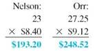 Find the number of regular hours and the overtime hours (any hours over 40) for each employee. Then calculate the overtime rate (time and a half) for each employee. (See Examples.) Completing a Payroll Ledger Sarah Brynski is doing the payroll for two employees, Nelson and Orr. She must first complete a payroll ledger. SOLUTION CASE IN POINT First, find the total number of hours worked by each person. Then multiply the number of hours worked by the rate per hour to find the gross earnings. The payroll ledger can now be completed. Completing a Payroll Ledger with Overtime Complete the following payroll ledger. SOLUTION Both employees worked more than 40 hours. Gross earnings at the regular rate can now be found as discussed earlier. Lanier earned 40 × $8.30 = $332 at the regular rate, and Morse earned 40 × $9.48 = $379.20 at the regular rate. To find overtime earnings, first find the number of overtime hours worked by each employee. The regular rate given for each employee can be used to find the time-and-a-half rate.