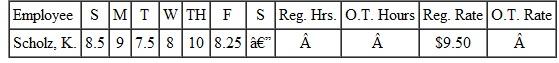 Find the number of regular hours and the overtime hours (any hours over 40) for each employee. Then calculate the overtime rate (time and a half) for each employee. (See Examples.) Completing a Payroll Ledger Sarah Brynski is doing the payroll for two employees, Nelson and Orr. She must first complete a payroll ledger. SOLUTION CASE IN POINT First, find the total number of hours worked by each person. Then multiply the number of hours worked by the rate per hour to find the gross earnings. The payroll ledger can now be completed. Completing a Payroll Ledger with Overtime Complete the following payroll ledger. SOLUTION Both employees worked more than 40 hours. Gross earnings at the regular rate can now be found as discussed earlier. Lanier earned 40 × $8.30 = $332 at the regular rate, and Morse earned 40 × $9.48 = $379.20 at the regular rate. To find overtime earnings, first find the number of overtime hours worked by each employee. The regular rate given for each employee can be used to find the time-and-a-half rate.