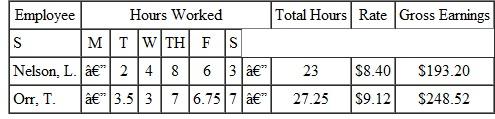 Find the number of regular hours and the overtime hours (any hours over 40) for each employee. Then calculate the overtime rate (time and a half) for each employee. (See Examples.) Completing a Payroll Ledger Sarah Brynski is doing the payroll for two employees, Nelson and Orr. She must first complete a payroll ledger. SOLUTION CASE IN POINT First, find the total number of hours worked by each person. Then multiply the number of hours worked by the rate per hour to find the gross earnings. The payroll ledger can now be completed. Completing a Payroll Ledger with Overtime Complete the following payroll ledger. SOLUTION Both employees worked more than 40 hours. Gross earnings at the regular rate can now be found as discussed earlier. Lanier earned 40 × $8.30 = $332 at the regular rate, and Morse earned 40 × $9.48 = $379.20 at the regular rate. To find overtime earnings, first find the number of overtime hours worked by each employee. The regular rate given for each employee can be used to find the time-and-a-half rate.