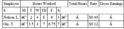 Find the number of regular hours and the overtime hours (any hours over 40) for each employee. Then calculate the overtime rate (time and a half) for each employee. (See Examples.) Completing a Payroll Ledger Sarah Brynski is doing the payroll for two employees, Nelson and Orr. She must first complete a payroll ledger. SOLUTION CASE IN POINT First, find the total number of hours worked by each person. Then multiply the number of hours worked by the rate per hour to find the gross earnings. The payroll ledger can now be completed. Completing a Payroll Ledger with Overtime Complete the following payroll ledger. SOLUTION Both employees worked more than 40 hours. Gross earnings at the regular rate can now be found as discussed earlier. Lanier earned 40 × $8.30 = $332 at the regular rate, and Morse earned 40 × $9.48 = $379.20 at the regular rate. To find overtime earnings, first find the number of overtime hours worked by each employee. The regular rate given for each employee can be used to find the time-and-a-half rate.