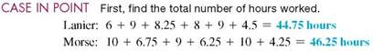 Find the number of regular hours and the overtime hours (any hours over 40) for each employee. Then calculate the overtime rate (time and a half) for each employee. (See Examples.) Completing a Payroll Ledger Sarah Brynski is doing the payroll for two employees, Nelson and Orr. She must first complete a payroll ledger. SOLUTION CASE IN POINT First, find the total number of hours worked by each person. Then multiply the number of hours worked by the rate per hour to find the gross earnings. The payroll ledger can now be completed. Completing a Payroll Ledger with Overtime Complete the following payroll ledger. SOLUTION Both employees worked more than 40 hours. Gross earnings at the regular rate can now be found as discussed earlier. Lanier earned 40 × $8.30 = $332 at the regular rate, and Morse earned 40 × $9.48 = $379.20 at the regular rate. To find overtime earnings, first find the number of overtime hours worked by each employee. The regular rate given for each employee can be used to find the time-and-a-half rate.