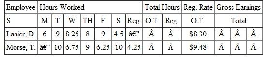 Using the information from , find the earnings at the regular rate, the earnings at the overtime rate, and the gross earnings for each employee. Round to the nearest cent. (See Example.) Completing a Payroll Ledger with Overtime Complete the following payroll ledger. SOLUTION Both employees worked more than 40 hours. Gross earnings at the regular rate can now be found as discussed earlier. Lanier earned 40 × $8.30 = $332 at the regular rate, and Morse earned 40 × $9.48 = $379.20 at the regular rate. To find overtime earnings, first find the number of overtime hours worked by each employee. The regular rate given for each employee can be used to find the time-and-a-half rate.