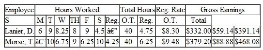 Using the information from , find the earnings at the regular rate, the earnings at the overtime rate, and the gross earnings for each employee. Round to the nearest cent. (See Example.) Completing a Payroll Ledger with Overtime Complete the following payroll ledger. SOLUTION Both employees worked more than 40 hours. Gross earnings at the regular rate can now be found as discussed earlier. Lanier earned 40 × $8.30 = $332 at the regular rate, and Morse earned 40 × $9.48 = $379.20 at the regular rate. To find overtime earnings, first find the number of overtime hours worked by each employee. The regular rate given for each employee can be used to find the time-and-a-half rate.