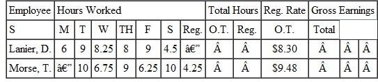 Find the overtime rate, the amount of earnings at regular pay, the amount at overtime pay, and the total gross wages for each employee. Round to the nearest cent. (See Example.) Completing a Payroll Ledger with Overtime Complete the following payroll ledger. SOLUTION Both employees worked more than 40 hours. Gross earnings at the regular rate can now be found as discussed earlier. Lanier earned 40 × $8.30 = $332 at the regular rate, and Morse earned 40 × $9.48 = $379.20 at the regular rate. To find overtime earnings, first find the number of overtime hours worked by each employee. The regular rate given for each employee can be used to find the time-and-a-half rate.