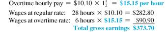 Some companies pay overtime for all time worked over 8 hours in a given day. Use this method to complete this payroll ledger. Overtime is paid at the time-and-a-half rate. (See Example.) Finding Overtime Each Day One week, Jason Polanski worked the hours shown. Given that his regular pay is $10.10 per hour, find gross earnings. SOLUTION Polanski worked fewer than 40 hours this week. Still, his company pays time and a half for any hours over 8 in a day, so he will earn some overtime. The table shows that he worked 28 regular hours and 6 overtime hours. Some careers require unusual hours and do not pay overtime for over 40 hours worked in a week or 8 hours in a day. An example is a firefighter, who may work 24 hours and then get 48 hours off.