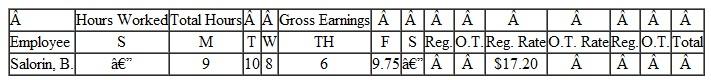 Some companies pay overtime for all time worked over 8 hours in a given day. Use this method to complete this payroll ledger. Overtime is paid at the time-and-a-half rate. (See Example.) Finding Overtime Each Day One week, Jason Polanski worked the hours shown. Given that his regular pay is $10.10 per hour, find gross earnings. SOLUTION Polanski worked fewer than 40 hours this week. Still, his company pays time and a half for any hours over 8 in a day, so he will earn some overtime. The table shows that he worked 28 regular hours and 6 overtime hours. Some careers require unusual hours and do not pay overtime for over 40 hours worked in a week or 8 hours in a day. An example is a firefighter, who may work 24 hours and then get 48 hours off.