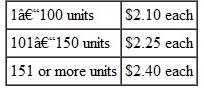 RECYCLING Earth Plus pays workers $.48 per container for sorting recyclable materials. Find the daily gross earnings for each worker. (See Example.) Quick TIP With differential piecework, the highest amount paid applies to only the last units produced. Using Differential Piecework Adecco is looking for individuals who enjoy working with their hands and are willing to bend, cut, and insert discrete electronic components such as integrated circuits into standard printed circuit boards and solder as required. The pay scale follows. Find the gross earnings of a worker producing 214 units. SOLUTION The gross earnings are $476.10. SOLUTION The hourly earnings for an 8-hour day are $84 (8: $10.50). The larger of hourly earnings or the piecework earnings is paid each day.