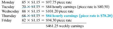 RECYCLING Earth Plus pays workers $.48 per container for sorting recyclable materials. Find the daily gross earnings for each worker. (See Example.) Quick TIP With differential piecework, the highest amount paid applies to only the last units produced. Using Differential Piecework Adecco is looking for individuals who enjoy working with their hands and are willing to bend, cut, and insert discrete electronic components such as integrated circuits into standard printed circuit boards and solder as required. The pay scale follows. Find the gross earnings of a worker producing 214 units. SOLUTION The gross earnings are $476.10. SOLUTION The hourly earnings for an 8-hour day are $84 (8: $10.50). The larger of hourly earnings or the piecework earnings is paid each day.