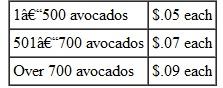 AGRICULTURAL WORKERS Find the daily gross earnings for each employee. (See Example.) Suppose that avocado pickers are paid as follows. Quick TIP With differential piecework, the highest amount paid applies to only the last units produced. Using Differential Piecework Adecco is looking for individuals who enjoy working with their hands and are willing to bend, cut, and insert discrete electronic components such as integrated circuits into standard printed circuit boards and solder as required. The pay scale follows. Find the gross earnings of a worker producing 214 units. SOLUTION The gross earnings are $476.10. SOLUTION The hourly earnings for an 8-hour day are $84 (8: $10.50). The larger of hourly earnings or the piecework earnings is paid each day.