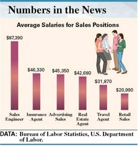 Wages and salaries are known as time rates , while commissions are called incentive rates of pay. Explain in your own words the difference between these payment methods. (See Objective.) OBJECTIVE Find the gross earnings using commission rate times sales. With straight commission , the salesperson is paid a fixed percent of sales. Gross earnings are found with the following formula. The following data shows average incomes for some sales positions. However, the average probably does not mean a lot since some salespeople make far more than others. You can imagine that a mother of two young children who just started working as a real estate agent probably does not make anything near the income shown in the table, whereas a real estate agent who has worked in the business for years may make quite a bit more than that shown.