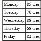 GUARANTEED HOURLY WORK Find the gross earnings for each employee by first finding the daily hourly earnings and then finding the daily piecework earnings. Each employee has an 8-hour workday and is paid $.75 for each unit of production or the hourly rate, whichever is higher. (See Example.) EXAMPLE Finding Earnings with a Guaranteed Hourly Wage Quick TIP The company guarantees that a tire installer will not earn less than $10.50 per hour or $84 1$10.50 • 82 for an 8-hour day. A tire installer at the Tire Center is paid $10.50 per hour for an 8-hour day or $1.15 per tire installed, whichever is higher. Find the weekly earnings for an employee having the following rate of production.