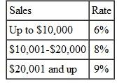 VARIABLE-COMMISSION PAYMENT Find the gross earnings for of this employees. (See Example.) Livingston 's Concrete pays its salespeople this commissions. 6% on first $7500 in sales 8% on next $7500 in sales 10% on any sales over $15,000 EXAMPLE Finding Earnings Using a Variable Commission Maureen O'Connor sells food and bakery products to businesses such as Starbucks and is paid as follows based on monthly sales. Find O'Connor's earnings if she has sales of $32,768 one month. SOLUTION CASE IN POINT