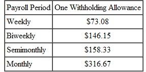 Write an explanation of how to find the federal withholding tax using the percentage method. (See Objective.) OBJECTIVE Find the federal withholding tax using the percentage method. Many companies today prefer to use the percentage method to determine federal withholding tax. The percentage method does not require the several pages of tables needed with the wage bracket method and is more easily adapted to computer applications in the processing of payrolls. Percentage Method: Amount for One Withholding Allowanc e