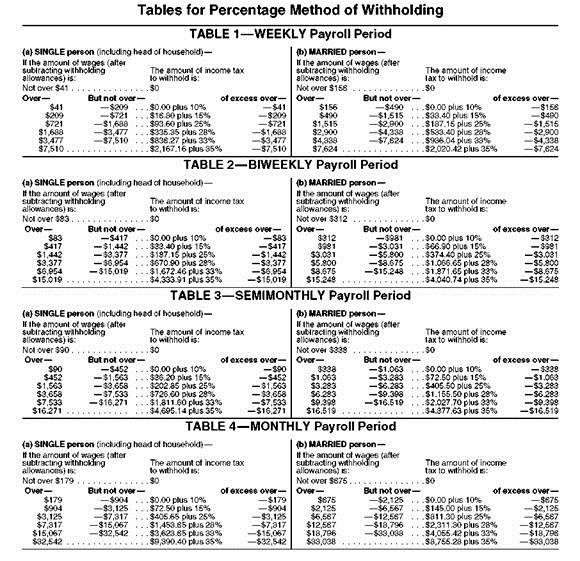 Write an explanation of how to find the federal withholding tax using the percentage method. (See Objective.) OBJECTIVE Find the federal withholding tax using the percentage method. Many companies today prefer to use the percentage method to determine federal withholding tax. The percentage method does not require the several pages of tables needed with the wage bracket method and is more easily adapted to computer applications in the processing of payrolls. Percentage Method: Amount for One Withholding Allowanc e