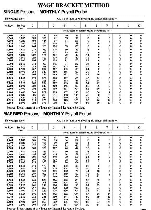 If you were an employer, would you prefer to use the wage bracket method or the percentage method to determine federal withholding tax? Why? OBJECTIVE Find the federal withholding tax using the wage bracket method. The Internal Revenue Service supplies withholding tax tables to be used with the wage bracket method. These tables are extensive, covering weekly, biweekly, semimonthly, monthly, and daily pay periods. Samples of the withholding tables are shown on this page and the next page. OBJECTIVE Find the federal withholding tax using the percentage method. Many companies today prefer to use the percentage method to determine federal withholding tax. The percentage method does not require the several pages of tables needed with the wage bracket method and is more easily adapted to computer applications in the processing of payrolls. Percentage Method: Amount for One Withholding Allowanc e
