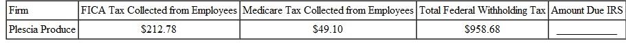 AMOUNT OWED THE IRS Calculate the total amount owed to the Internal Revenue Service from of this firms. (See Example.) EXAMPLE Finding the Employer ' s Amount Due the IRS During a certain quarter one movie theater collected $2765.42 from its employees for FICA tax, $646.75 for Medicare tax, and $3572.86 in federal withholding tax. Compute the total amount due to the government. SOLUTION The movie theater must send $10,397.20 to the Internal Revenue Service.