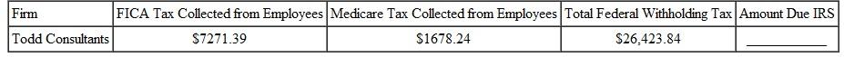AMOUNT OWED THE IRS Calculate the total amount owed to the Internal Revenue Service from of this firms. (See Example.) EXAMPLE Finding the Employer ' s Amount Due the IRS During a certain quarter one movie theater collected $2765.42 from its employees for FICA tax, $646.75 for Medicare tax, and $3572.86 in federal withholding tax. Compute the total amount due to the government. SOLUTION The movie theater must send $10,397.20 to the Internal Revenue Service.
