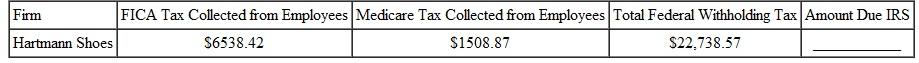 AMOUNT OWED THE IRS Calculate the total amount owed to the Internal Revenue Service from of this firms. (See Example.) EXAMPLE Finding the Employer ' s Amount Due the IRS During a certain quarter one movie theater collected $2765.42 from its employees for FICA tax, $646.75 for Medicare tax, and $3572.86 in federal withholding tax. Compute the total amount due to the government. SOLUTION The movie theater must send $10,397.20 to the Internal Revenue Service.