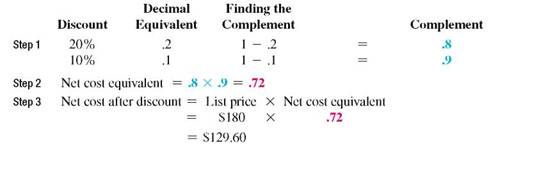 Find the net cost of the following list prices. Round to the nearest cent. (See Examples.) Calculating a Single Trade Discount The list price of a Cuisinart food processor is $298.80, and the trade discount is 25,. Find the net cost. Quick TIP The trade discount does not depend on the date. CASE IN POINT SOLUTION First find the trade discount; then subtract the discount from the list price of $298.80. The net cost of the food processor is $224.10. Calculating Series Trade Discounts Bed Bath Beyond is offered a series discount of 20/10 on a Cooking with Calphalon stainless steel cookware set with a list price of $150. Find the net cost after the series discount. CASE IN POINT SOLUTION Apply the first discount in 20/10, which is 20%. Now apply the second discount in 20/10, which is 10,. Importantly, apply the discount to the amount after the first discount, or $120. The net cost is $108. Using Complements to Find the Net Cost Kitchen Crafters is offered a series discount of 20/10 on a George Foreman Grilling Machine with a list price of $180. Find the net cost after the series discount. SOLUTION Apply the preceding steps to find the net cost after the discount. To find the actual discount, subtract the net cost after discount from the original price. On many calculators, you can subtract the discount percents from the list price in a series calculation. Note : Refer to Appendix B for calculator basics. Using Complements to Solve Series Discounts The list price of a Heartland 30-inch combination gas and electric stove is $3095. Find the net cost after a series discount of 20/10/10. SOLUTION Start by finding the complements with respect to 1 of each discount. $2000 less 10/40/10 _________