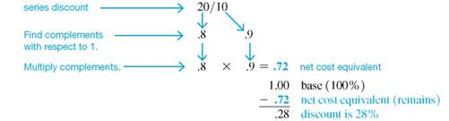 Find the net cost equivalent and the single discount equivalent of the following series discounts. Do not round net cost equivalents or single discount equivalents. (See Example.) Finding a Single Discount Equivalent If the Optimum Energy Company offered a 20/10 discount to wholesale accounts on all heating, ventilation, and cooling systems, what was the single discount equivalent? SOLUTION The single discount equivalent of a 20/10 series discount is 28%.