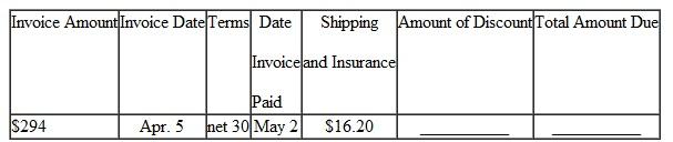Solve for the amount of discount and the total amount due on the following invoices. Add shipping and insurance charges if given. (See Examples.)  Finding the Amount Due on the Invoice  An invoice received by Bed Bath Beyond for $840 is dated July 1 and offers terms of 2/10, n/30. If the invoice is paid on July 8 and the shipping and insurance charges, which were FOB shipping point, are $35.60, find the total amount due. CASE IN POINT SOLUTION  Since the invoice was paid in 7 days (8 ? 1=7), which is less than the 10-day requirement identified by 2/10, the 2% cash discount applies.     However, the shipping and insurance charges must be added to the amount due.     The total amount due is $858.80. Determining Cash Discount Due Dates for a Sliding Scale  An invoice from Cellular Products is dated May 18 and offers terms of 4/10, 3/25, 1/40, n/60. Find (a) the three final dates for each cash discount and (b) the net payment date. SOLUTION  (a) The three final cash discount dates are     (b) The net payment date is July 17 (20 days beyond the cash discount period).   