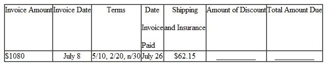 Solve for the amount of discount and the total amount due on the following invoices. Add shipping and insurance charges if given. (See Examples.)  Finding the Amount Due on the Invoice  An invoice received by Bed Bath Beyond for $840 is dated July 1 and offers terms of 2/10, n/30. If the invoice is paid on July 8 and the shipping and insurance charges, which were FOB shipping point, are $35.60, find the total amount due. CASE IN POINT SOLUTION  Since the invoice was paid in 7 days (8 ? 1=7), which is less than the 10-day requirement identified by 2/10, the 2% cash discount applies.     However, the shipping and insurance charges must be added to the amount due.     The total amount due is $858.80. Determining Cash Discount Due Dates for a Sliding Scale  An invoice from Cellular Products is dated May 18 and offers terms of 4/10, 3/25, 1/40, n/60. Find (a) the three final dates for each cash discount and (b) the net payment date. SOLUTION  (a) The three final cash discount dates are     (b) The net payment date is July 17 (20 days beyond the cash discount period).   