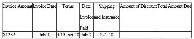 Solve for the amount of discount and the total amount due on the following invoices. Add shipping and insurance charges if given. (See Examples.)  Finding the Amount Due on the Invoice  An invoice received by Bed Bath Beyond for $840 is dated July 1 and offers terms of 2/10, n/30. If the invoice is paid on July 8 and the shipping and insurance charges, which were FOB shipping point, are $35.60, find the total amount due. CASE IN POINT SOLUTION  Since the invoice was paid in 7 days (8 ? 1=7), which is less than the 10-day requirement identified by 2/10, the 2% cash discount applies.     However, the shipping and insurance charges must be added to the amount due.     The total amount due is $858.80. Determining Cash Discount Due Dates for a Sliding Scale  An invoice from Cellular Products is dated May 18 and offers terms of 4/10, 3/25, 1/40, n/60. Find (a) the three final dates for each cash discount and (b) the net payment date. SOLUTION  (a) The three final cash discount dates are     (b) The net payment date is July 17 (20 days beyond the cash discount period).   