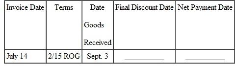 Find the discount date and net payment date for the following. (The net payment date is 20 days after the final discount date. See Examples.) Using Proximo Dating Find the amount due on an invoice of $782 for some Black and Decker Belgian waffle makers dated August 3, if terms are 1/10 prox. and the invoice is paid on September 4. SOLUTION The last date on which the discount may be taken is September 10 ( 10 days after the end of August). September 4 is within the discount period, so the discount is earned. The 1% cash discount is computed on $782, the amount of the invoice. Subtract the discount ($782 ×.01 = $ 7.822 from the invoice amount to find the amount due. Using Receipt-of-Goods Dating Best Buy received an invoice dated December 12, with terms of 2/10 ROG. The goods were received on January 2. Find (a) the final date on which the cash discount may be taken and (b) the net payment date. SOLUTION (a) The discount date is January 12 ( 10 days after receipt of goods, January 2 plus 10 days ).(b) The net payment date is February 1 ( 20 days after the last discount date). Using Extra Dating An invoice for Oster blenders is dated November 23 with terms of 2/10-50 ex. Find (a) the final date on which the cash discount may be taken and (b) the net payment date. SOLUTION (a) The discount date is January 22 ( 7 days remaining in November + 31 days in December = 38; thus, 22 more days are needed in January to total 60).(b) The net payment date is February 11 ( 20 days after the last discount date).