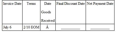 Find the discount date and net payment date for the following. (The net payment date is 20 days after the final discount date. See Examples.)  Using Proximo Dating  Find the amount due on an invoice of $782 for some Black and Decker Belgian waffle makers dated August 3, if terms are 1/10 prox. and the invoice is paid on September 4. SOLUTION  The last date on which the discount may be taken is September 10 ( 10 days after the end of August). September 4 is within the discount period, so the discount is earned. The 1% cash discount is computed on $782, the amount of the invoice. Subtract the discount ($782 ×.01 = $ 7.822 from the invoice amount to find the amount due.     Using Receipt-of-Goods Dating  Best Buy received an invoice dated December 12, with terms of 2/10 ROG. The goods were received on January 2. Find (a) the final date on which the cash discount may be taken and (b) the net payment date. SOLUTION  (a) The discount date is January 12 ( 10 days after receipt of goods, January 2 plus 10 days ).(b) The net payment date is February 1 ( 20 days after the last discount date).     Using Extra Dating  An invoice for Oster blenders is dated November 23 with terms of 2/10-50 ex. Find (a) the final date on which the cash discount may be taken and (b) the net payment date. SOLUTION  (a) The discount date is January 22 ( 7 days remaining in November + 31 days in December = 38; thus, 22 more days are needed in January to total 60).(b) The net payment date is February 11 ( 20 days after the last discount date).   