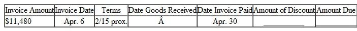 Solve for the amount of discount and the amount due on the following invoices. Round to the nearest cent. (See Examples.)  Using Proximo Dating  Find the amount due on an invoice of $782 for some Black and Decker Belgian waffle makers dated August 3, if terms are 1/10 prox. and the invoice is paid on September 4. SOLUTION  The last date on which the discount may be taken is September 10 ( 10 days after the end of August). September 4 is within the discount period, so the discount is earned. The 1% cash discount is computed on $782, the amount of the invoice. Subtract the discount ($782 ×.01 = $ 7.822 from the invoice amount to find the amount due.     Working with ROG Dating  Find the amount due to Sir Speedy on an invoice of $285 for printing services, with terms of 3/10 ROG, if the invoice is dated June 8, the goods are received June 18, and the invoice is paid June 30. SOLUTION  The last date to take the 3% cash discount is June 28, 10 days after June 18. Since the invoice is paid on June 30, 2 days after the last discount date, no cash discount may be taken. The entire amount of the invoice must be paid.     Understanding Extra Dating  An invoice from Wind Turbines Solar, Inc., is dated August 5, amounts to $8180, offers terms of 3/10-30 x, and is paid on September 12. Find the net payment. SOLUTION  Step 1 The last day to take the 3% cash discount is September 14 ( August 5 + 40 days = September 14 ). Since the invoice is paid on September 12, the 3% discount may be taken. Step 2 The 3% cash discount is computed on $8180, the amount of the invoice. The discount to be taken is $245.40. Step 3 Subtract the cash discount from the invoice amount to determine the amount of payment.       