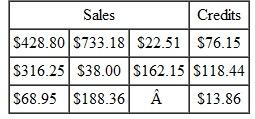 The following credit-card transactions were made at the Patio Store. Answer using this information. Round to the nearest cent. What is the total amount of the credit slips? _____