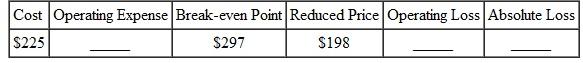 Complete the following. If there is no operating loss or absolute loss, write none.