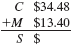 Solve for the missing numbers. Markup is based on cost. Round dollar amounts to the nearest cent. (See Examples.) Using the Basic Markup Formula REI received three different types of snowshoes in one shipment. Use the basic markup formula to find the unknown for each of the following. (a) (b) (c) SOLUTION CASE IN POINT (a) (b) (c) Solving for Percent of Markup on Cost The manager of a discount store bought hiking boots manufactured in Mexico for $60 and plans to sell them for $81 a pair. Find the percent of markup based on cost. SOLUTION Set up the problem using the table form given earlier. Since this problem is related to markup based on cost, cost is the base, or 100%. All other percents must be in terms of cost. Find the unknown values as follows. The following table shows that the markup based on cost is 35% and that the selling price is 135% of cost. The calculator solution to the first part of this example is as follows. Note: Refer to Appendix B for calculator basics. Finding Cost When Cost Is Base Olympic Sports places a markup on a 50-lb iron barbell set of $16, which is 50, based on cost. Find the cost and the selling price. Quick TIP It is important to first find the base (the cost in this problem) and then find the other values in the table. SOLUTION Set up the table using the fact that the markup of 50, based on cost is $16. Cost is the base, or 100%. Cost is not known. Find the cost using the fact that markup of $16 is 50% of cost. Divide both sides of the equation by.5 to find Complete the table by adding the percent and dollar columns to find the totals. The weight set costs the retailer $32 and is marked up by $16. The selling price of $48 is 150% of the cost of $32. Finding the Markup and the Selling Price Find the markup and the selling price for an Adidas hooded sweatshirt if the cost is $23.60 and the markup is 45% of cost. SOLUTION Use the information given to set up the problem. The percent column totals to 145%. Use the basic percent equation to find the following. The selling price can be found either by adding the cost of $23.60 to the markup of $10.62, or as follows: The table shows that the selling price of the hooded sweatshirt is $34.22. This calculator solution uses the percent add-on feature found on many calculators. Finding Cost When Cost Is Base REI sells a lightweight down sleeping bag rated for very cold weather for $308. If the markup on cost is 40%, find the amount that REI pays for one sleeping bag. Then find the markup. SOLUTION CASE IN POINT The cost is 100% and the markup is 40%, so the selling price is 140% of cost. : is important to notice that the base is not known in this example. So, use the basic percent quation to find the base or think through it as follows: So, the sleeping bag cost $220. Finally, markup = selling price ? cost. All values are given in the table. Check the answer by making sure that both column totals are correct. Finding the Cost and the Markup The retail price of a 50-inch portable basketball system is $549.99. The retailer has operating expenses of 29.5% and wants a 5.5% profit, both based on cost, on this item. First find the total percent of markup on cost; then find cost and markup. Quick TIP Remember, when calculating markup on cost, cost is always the base and 100% always goes next to cost. SOLUTION Add operating expense and profit percents to find the percent markup on cost required by the retailer. Now set the problem up in the table form. The final table is shown. The cost is $407.40 and the markup is $142.59.