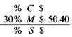 Solve for the missing numbers. Markup is based on cost. Round dollar amounts to the nearest cent. (See Examples.) Using the Basic Markup Formula REI received three different types of snowshoes in one shipment. Use the basic markup formula to find the unknown for each of the following. (a) (b) (c) SOLUTION CASE IN POINT (a) (b) (c) Solving for Percent of Markup on Cost The manager of a discount store bought hiking boots manufactured in Mexico for $60 and plans to sell them for $81 a pair. Find the percent of markup based on cost. SOLUTION Set up the problem using the table form given earlier. Since this problem is related to markup based on cost, cost is the base, or 100%. All other percents must be in terms of cost. Find the unknown values as follows. The following table shows that the markup based on cost is 35% and that the selling price is 135% of cost. The calculator solution to the first part of this example is as follows. Note: Refer to Appendix B for calculator basics. Finding Cost When Cost Is Base Olympic Sports places a markup on a 50-lb iron barbell set of $16, which is 50, based on cost. Find the cost and the selling price. Quick TIP It is important to first find the base (the cost in this problem) and then find the other values in the table. SOLUTION Set up the table using the fact that the markup of 50, based on cost is $16. Cost is the base, or 100%. Cost is not known. Find the cost using the fact that markup of $16 is 50% of cost. Divide both sides of the equation by.5 to find Complete the table by adding the percent and dollar columns to find the totals. The weight set costs the retailer $32 and is marked up by $16. The selling price of $48 is 150% of the cost of $32. Finding the Markup and the Selling Price Find the markup and the selling price for an Adidas hooded sweatshirt if the cost is $23.60 and the markup is 45% of cost. SOLUTION Use the information given to set up the problem. The percent column totals to 145%. Use the basic percent equation to find the following. The selling price can be found either by adding the cost of $23.60 to the markup of $10.62, or as follows: The table shows that the selling price of the hooded sweatshirt is $34.22. This calculator solution uses the percent add-on feature found on many calculators. Finding Cost When Cost Is Base REI sells a lightweight down sleeping bag rated for very cold weather for $308. If the markup on cost is 40%, find the amount that REI pays for one sleeping bag. Then find the markup. SOLUTION CASE IN POINT The cost is 100% and the markup is 40%, so the selling price is 140% of cost. : is important to notice that the base is not known in this example. So, use the basic percent quation to find the base or think through it as follows: So, the sleeping bag cost $220. Finally, markup = selling price ? cost. All values are given in the table. Check the answer by making sure that both column totals are correct. Finding the Cost and the Markup The retail price of a 50-inch portable basketball system is $549.99. The retailer has operating expenses of 29.5% and wants a 5.5% profit, both based on cost, on this item. First find the total percent of markup on cost; then find cost and markup. Quick TIP Remember, when calculating markup on cost, cost is always the base and 100% always goes next to cost. SOLUTION Add operating expense and profit percents to find the percent markup on cost required by the retailer. Now set the problem up in the table form. The final table is shown. The cost is $407.40 and the markup is $142.59.