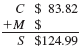Solve for the missing numbers. Markup is based on cost. Round dollar amounts to the nearest cent. (See Examples.) Using the Basic Markup Formula REI received three different types of snowshoes in one shipment. Use the basic markup formula to find the unknown for each of the following. (a) (b) (c) SOLUTION CASE IN POINT (a) (b) (c) Solving for Percent of Markup on Cost The manager of a discount store bought hiking boots manufactured in Mexico for $60 and plans to sell them for $81 a pair. Find the percent of markup based on cost. SOLUTION Set up the problem using the table form given earlier. Since this problem is related to markup based on cost, cost is the base, or 100%. All other percents must be in terms of cost. Find the unknown values as follows. The following table shows that the markup based on cost is 35% and that the selling price is 135% of cost. The calculator solution to the first part of this example is as follows. Note: Refer to Appendix B for calculator basics. Finding Cost When Cost Is Base Olympic Sports places a markup on a 50-lb iron barbell set of $16, which is 50, based on cost. Find the cost and the selling price. Quick TIP It is important to first find the base (the cost in this problem) and then find the other values in the table. SOLUTION Set up the table using the fact that the markup of 50, based on cost is $16. Cost is the base, or 100%. Cost is not known. Find the cost using the fact that markup of $16 is 50% of cost. Divide both sides of the equation by.5 to find Complete the table by adding the percent and dollar columns to find the totals. The weight set costs the retailer $32 and is marked up by $16. The selling price of $48 is 150% of the cost of $32. Finding the Markup and the Selling Price Find the markup and the selling price for an Adidas hooded sweatshirt if the cost is $23.60 and the markup is 45% of cost. SOLUTION Use the information given to set up the problem. The percent column totals to 145%. Use the basic percent equation to find the following. The selling price can be found either by adding the cost of $23.60 to the markup of $10.62, or as follows: The table shows that the selling price of the hooded sweatshirt is $34.22. This calculator solution uses the percent add-on feature found on many calculators. Finding Cost When Cost Is Base REI sells a lightweight down sleeping bag rated for very cold weather for $308. If the markup on cost is 40%, find the amount that REI pays for one sleeping bag. Then find the markup. SOLUTION CASE IN POINT The cost is 100% and the markup is 40%, so the selling price is 140% of cost. : is important to notice that the base is not known in this example. So, use the basic percent quation to find the base or think through it as follows: So, the sleeping bag cost $220. Finally, markup = selling price ? cost. All values are given in the table. Check the answer by making sure that both column totals are correct. Finding the Cost and the Markup The retail price of a 50-inch portable basketball system is $549.99. The retailer has operating expenses of 29.5% and wants a 5.5% profit, both based on cost, on this item. First find the total percent of markup on cost; then find cost and markup. Quick TIP Remember, when calculating markup on cost, cost is always the base and 100% always goes next to cost. SOLUTION Add operating expense and profit percents to find the percent markup on cost required by the retailer. Now set the problem up in the table form. The final table is shown. The cost is $407.40 and the markup is $142.59.