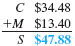 Solve for the missing numbers. Markup is based on cost. Round dollar amounts to the nearest cent. (See Examples.) Using the Basic Markup Formula REI received three different types of snowshoes in one shipment. Use the basic markup formula to find the unknown for each of the following. (a) (b) (c) SOLUTION CASE IN POINT (a) (b) (c) Solving for Percent of Markup on Cost The manager of a discount store bought hiking boots manufactured in Mexico for $60 and plans to sell them for $81 a pair. Find the percent of markup based on cost. SOLUTION Set up the problem using the table form given earlier. Since this problem is related to markup based on cost, cost is the base, or 100%. All other percents must be in terms of cost. Find the unknown values as follows. The following table shows that the markup based on cost is 35% and that the selling price is 135% of cost. The calculator solution to the first part of this example is as follows. Note: Refer to Appendix B for calculator basics. Finding Cost When Cost Is Base Olympic Sports places a markup on a 50-lb iron barbell set of $16, which is 50, based on cost. Find the cost and the selling price. Quick TIP It is important to first find the base (the cost in this problem) and then find the other values in the table. SOLUTION Set up the table using the fact that the markup of 50, based on cost is $16. Cost is the base, or 100%. Cost is not known. Find the cost using the fact that markup of $16 is 50% of cost. Divide both sides of the equation by.5 to find Complete the table by adding the percent and dollar columns to find the totals. The weight set costs the retailer $32 and is marked up by $16. The selling price of $48 is 150% of the cost of $32. Finding the Markup and the Selling Price Find the markup and the selling price for an Adidas hooded sweatshirt if the cost is $23.60 and the markup is 45% of cost. SOLUTION Use the information given to set up the problem. The percent column totals to 145%. Use the basic percent equation to find the following. The selling price can be found either by adding the cost of $23.60 to the markup of $10.62, or as follows: The table shows that the selling price of the hooded sweatshirt is $34.22. This calculator solution uses the percent add-on feature found on many calculators. Finding Cost When Cost Is Base REI sells a lightweight down sleeping bag rated for very cold weather for $308. If the markup on cost is 40%, find the amount that REI pays for one sleeping bag. Then find the markup. SOLUTION CASE IN POINT The cost is 100% and the markup is 40%, so the selling price is 140% of cost. : is important to notice that the base is not known in this example. So, use the basic percent quation to find the base or think through it as follows: So, the sleeping bag cost $220. Finally, markup = selling price ? cost. All values are given in the table. Check the answer by making sure that both column totals are correct. Finding the Cost and the Markup The retail price of a 50-inch portable basketball system is $549.99. The retailer has operating expenses of 29.5% and wants a 5.5% profit, both based on cost, on this item. First find the total percent of markup on cost; then find cost and markup. Quick TIP Remember, when calculating markup on cost, cost is always the base and 100% always goes next to cost. SOLUTION Add operating expense and profit percents to find the percent markup on cost required by the retailer. Now set the problem up in the table form. The final table is shown. The cost is $407.40 and the markup is $142.59.