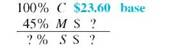 Find the missing numbers. Round rates to the nearest tenth of a percent and dollar amounts to the nearest cent. (See Examples.) Using the Basic Markup Formula REI received three different types of snowshoes in one shipment. Use the basic markup formula to find the unknown for each of the following. (a) (b) (c) SOLUTION CASE IN POINT (a) (b) (c) Solving for Percent of Markup on Cost The manager of a discount store bought hiking boots manufactured in Mexico for $60 and plans to sell them for $81 a pair. Find the percent of markup based on cost. SOLUTION Set up the problem using the table form given earlier. Since this problem is related to markup based on cost, cost is the base, or 100%. All other percents must be in terms of cost. Find the unknown values as follows. The following table shows that the markup based on cost is 35% and that the selling price is 135% of cost. The calculator solution to the first part of this example is as follows. Note: Refer to Appendix B for calculator basics. Finding Cost When Cost Is Base Olympic Sports places a markup on a 50-lb iron barbell set of $16, which is 50, based on cost. Find the cost and the selling price. Quick TIP It is important to first find the base (the cost in this problem) and then find the other values in the table. SOLUTION Set up the table using the fact that the markup of 50, based on cost is $16. Cost is the base, or 100%. Cost is not known. Find the cost using the fact that markup of $16 is 50% of cost. Divide both sides of the equation by.5 to find Complete the table by adding the percent and dollar columns to find the totals. The weight set costs the retailer $32 and is marked up by $16. The selling price of $48 is 150% of the cost of $32. Finding the Markup and the Selling Price Find the markup and the selling price for an Adidas hooded sweatshirt if the cost is $23.60 and the markup is 45% of cost. SOLUTION Use the information given to set up the problem. The percent column totals to 145%. Use the basic percent equation to find the following. The selling price can be found either by adding the cost of $23.60 to the markup of $10.62, or as follows: The table shows that the selling price of the hooded sweatshirt is $34.22. This calculator solution uses the percent add-on feature found on many calculators. Finding Cost When Cost Is Base REI sells a lightweight down sleeping bag rated for very cold weather for $308. If the markup on cost is 40%, find the amount that REI pays for one sleeping bag. Then find the markup. SOLUTION CASE IN POINT The cost is 100% and the markup is 40%, so the selling price is 140% of cost. : is important to notice that the base is not known in this example. So, use the basic percent quation to find the base or think through it as follows: So, the sleeping bag cost $220. Finally, markup = selling price ? cost. All values are given in the table. Check the answer by making sure that both column totals are correct. Finding the Cost and the Markup The retail price of a 50-inch portable basketball system is $549.99. The retailer has operating expenses of 29.5% and wants a 5.5% profit, both based on cost, on this item. First find the total percent of markup on cost; then find cost and markup. Quick TIP Remember, when calculating markup on cost, cost is always the base and 100% always goes next to cost. SOLUTION Add operating expense and profit percents to find the percent markup on cost required by the retailer. Now set the problem up in the table form. The final table is shown. The cost is $407.40 and the markup is $142.59.