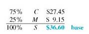 Solve for the missing numbers. Markup is based on selling price. Round dollar amounts to the nearest cent. (See Examples.) Solving for Markup on Selling Price To remain competitive, REI sells Body Glove Sunglasses for only $39.99. They pay $35 for each pair and calculate markup on selling price. Find the amount of markup, the percent of markup on selling price, and the percent of cost on selling price. SOLUTION Set up the problem. Solve for either of the rates and subtract the result from 100, to find the other. For example, here we solve for the markup rate using the basic percent formula. Cost as a percent of selling price can be found either by subtracting 100, - 12.5,, or by dividing the cost of $35 by the selling price of $39.99. Notice that percents are rounded to the nearest tenth of a percent. Here, selling price is the base and is associated with 100,. The markup in this example is very low-REI will probably take a loss on these sunglasses, but managers hope the low price will bring customers into the store. Finding Cost When Selling Price Is Base A Kmart ® employee needs a 35, markup on selling price in order to have a markup of $5.16 on a pair of PRO CLASSIC Batting Gloves. How much can Kmart afford to pay for each pair of gloves? SOLUTION Cost as a percent of selling price is found by subtracting 35% from 100, to find 65%. Find the selling price as follows. Divide both sides by.35 to find the selling price. Finally, find cost by subtracting. The final table is shown here. Finding Markup When Selling Price Is Given Marilyn Westby must calculate the markup on a Wilson youth tennis racket. The selling price of the tennis racket is $15.99, and the markup is 20, of selling price. Find the markup. SOLUTION Cost as a percent of selling price is found by subtracting 20, from 100, to find 80,. Solve for the missing values using P = R × B : The markup is $3.20. Finding Markup When Cost Is Given Find the markup on a dartboard made in England if the cost is $27.45 and the markup is 25, of selling price. SOLUTION Subtract 25% from 100% to find that cost is 75% of selling price. First, solve for selling price. Finally: Here is the completed table.