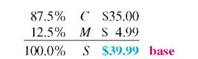 Solve for the missing numbers. Markup is based on selling price. Round dollar amounts to the nearest cent. (See Examples.) Solving for Markup on Selling Price To remain competitive, REI sells Body Glove Sunglasses for only $39.99. They pay $35 for each pair and calculate markup on selling price. Find the amount of markup, the percent of markup on selling price, and the percent of cost on selling price. SOLUTION Set up the problem. Solve for either of the rates and subtract the result from 100, to find the other. For example, here we solve for the markup rate using the basic percent formula. Cost as a percent of selling price can be found either by subtracting 100, - 12.5,, or by dividing the cost of $35 by the selling price of $39.99. Notice that percents are rounded to the nearest tenth of a percent. Here, selling price is the base and is associated with 100,. The markup in this example is very low-REI will probably take a loss on these sunglasses, but managers hope the low price will bring customers into the store. Finding Cost When Selling Price Is Base A Kmart ® employee needs a 35, markup on selling price in order to have a markup of $5.16 on a pair of PRO CLASSIC Batting Gloves. How much can Kmart afford to pay for each pair of gloves? SOLUTION Cost as a percent of selling price is found by subtracting 35% from 100, to find 65%. Find the selling price as follows. Divide both sides by.35 to find the selling price. Finally, find cost by subtracting. The final table is shown here. Finding Markup When Selling Price Is Given Marilyn Westby must calculate the markup on a Wilson youth tennis racket. The selling price of the tennis racket is $15.99, and the markup is 20, of selling price. Find the markup. SOLUTION Cost as a percent of selling price is found by subtracting 20, from 100, to find 80,. Solve for the missing values using P = R × B : The markup is $3.20. Finding Markup When Cost Is Given Find the markup on a dartboard made in England if the cost is $27.45 and the markup is 25, of selling price. SOLUTION Subtract 25% from 100% to find that cost is 75% of selling price. First, solve for selling price. Finally: Here is the completed table.
