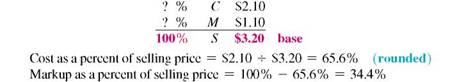 Find the missing quantities by first computing the markup on one base and then computing the markup on the other. Round rates to the nearest tenth of a percent and dollar amounts to the nearest cent. (See Example.) Determining Equivalent Markups Benito's Fishing Lures, Inc., makes and sells a lot of fishing lures and struggles to keep costs very low. One particular lure has a cost of $2.10 and is sold to distributors and wholesalers for $3.20. Find the percent markup on cost and also the percent markup on selling price. SOLUTION First set up the problem using cost as the base , or 100%. Next, set up the table with selling price as the base , or 100,. The markup of $1.10 remains the same and can be entered in the table. This example shows that a 52.4% markup on cost results in the same dollar markup as a 34.4% markup on selling price. In other words, a 52.4% markup on cost is equivalent to a 34.4% markup on selling price.