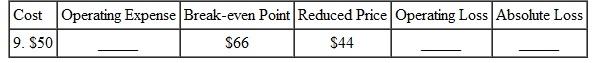 Complete the following. If there is no operating loss or absolute loss, write none. (See Examples.) Determining a Profit or a Loss Appliance Giant paid $1600 for a 60-inch LCD flat-panel HDTV. If operating expenses are 30% of cost and the television is sold for $2000, find the amount of profit or loss. SOLUTION Operating expenses are 30% of cost. The break-even point for the LCD HDTV is So, the company makes a profit if the television is sold for more than the $2080 break-even point or incurs a loss if sold for less. Since the selling price is $2000, there is a loss, found as follows. The $80 loss is an operating loss, since the selling price is less than the break-even point but greater than the cost. The calculator solution to this example follows. Determining the Operating Loss and the Absolute Loss A ping pong table that normally sells for $360 at Dick's Sporting Goods is marked down 30%. If the cost of the game table is $260 and the operating expenses are 20% of cost, find (a) the operating loss and (b) the absolute loss. SOLUTION (a) (b) The absolute or gross loss is the difference between the cost of the table and the selling price.