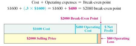 Complete the following. If there is no operating loss or absolute loss, write none. (See Examples.) Determining a Profit or a Loss Appliance Giant paid $1600 for a 60-inch LCD flat-panel HDTV. If operating expenses are 30% of cost and the television is sold for $2000, find the amount of profit or loss. SOLUTION Operating expenses are 30% of cost. The break-even point for the LCD HDTV is So, the company makes a profit if the television is sold for more than the $2080 break-even point or incurs a loss if sold for less. Since the selling price is $2000, there is a loss, found as follows. The $80 loss is an operating loss, since the selling price is less than the break-even point but greater than the cost. The calculator solution to this example follows. Determining the Operating Loss and the Absolute Loss A ping pong table that normally sells for $360 at Dick's Sporting Goods is marked down 30%. If the cost of the game table is $260 and the operating expenses are 20% of cost, find (a) the operating loss and (b) the absolute loss. SOLUTION (a) (b) The absolute or gross loss is the difference between the cost of the table and the selling price.