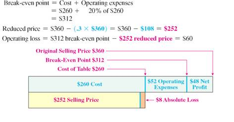 Complete the following. If there is no operating loss or absolute loss, write none. (See Examples.) Determining a Profit or a Loss Appliance Giant paid $1600 for a 60-inch LCD flat-panel HDTV. If operating expenses are 30% of cost and the television is sold for $2000, find the amount of profit or loss. SOLUTION Operating expenses are 30% of cost. The break-even point for the LCD HDTV is So, the company makes a profit if the television is sold for more than the $2080 break-even point or incurs a loss if sold for less. Since the selling price is $2000, there is a loss, found as follows. The $80 loss is an operating loss, since the selling price is less than the break-even point but greater than the cost. The calculator solution to this example follows. Determining the Operating Loss and the Absolute Loss A ping pong table that normally sells for $360 at Dick's Sporting Goods is marked down 30%. If the cost of the game table is $260 and the operating expenses are 20% of cost, find (a) the operating loss and (b) the absolute loss. SOLUTION (a) (b) The absolute or gross loss is the difference between the cost of the table and the selling price.