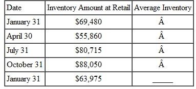 Find the average inventory in the following. (See Example.)     Determining Average Inventory  Inventory at a Super Shoes store was $285,672 on April 1 and $198,560 on April 30. What was the average inventory? Solution  First add the inventory values.     Then divide by the number of times inventory was taken.     The average inventory was $242,116.