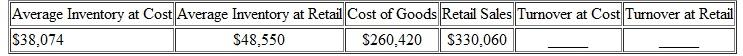 Find the stock turnover at cost and at retail in the following. Round to the nearest hundredth. (See Examples.) Finding Stock Turnover at Retail Last year, Red Clown Children's Apparel had retail sales of $559,320 and an average retail inventory of $49,601. Find the stock turnover at retail. Solution On average, the store turned over or sold the value of its entire inventory 11.3 times during the month. Finding Stock Turnover at Cost If the average inventory value at cost for Red Clown Children's Apparel in Example was $27,260 and the cost of goods sold was $341,340, find the stock turnover at cost. Solution Notice that the two turnover values from Examples are similar, as expected.
